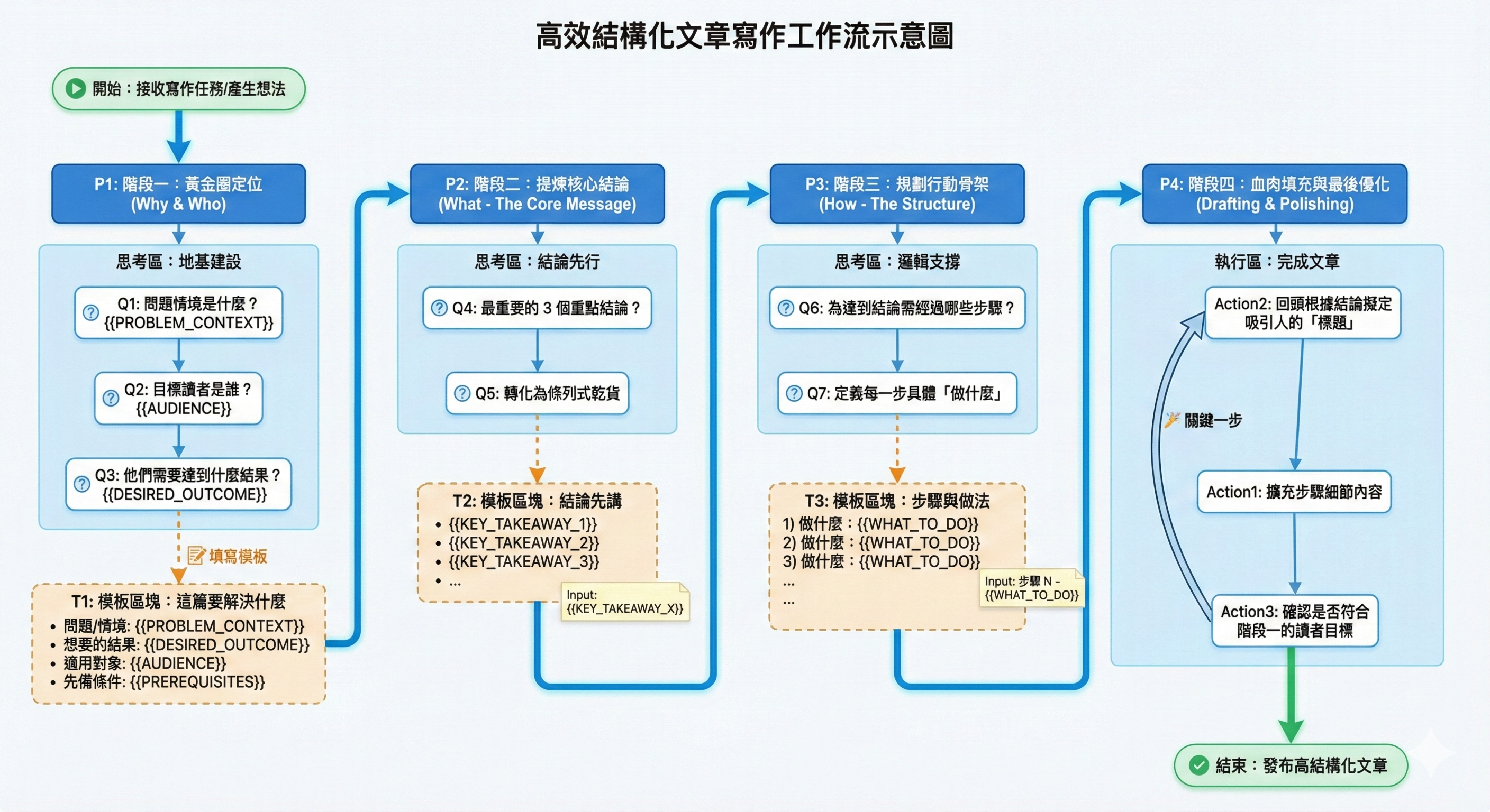 撰文思考工作流